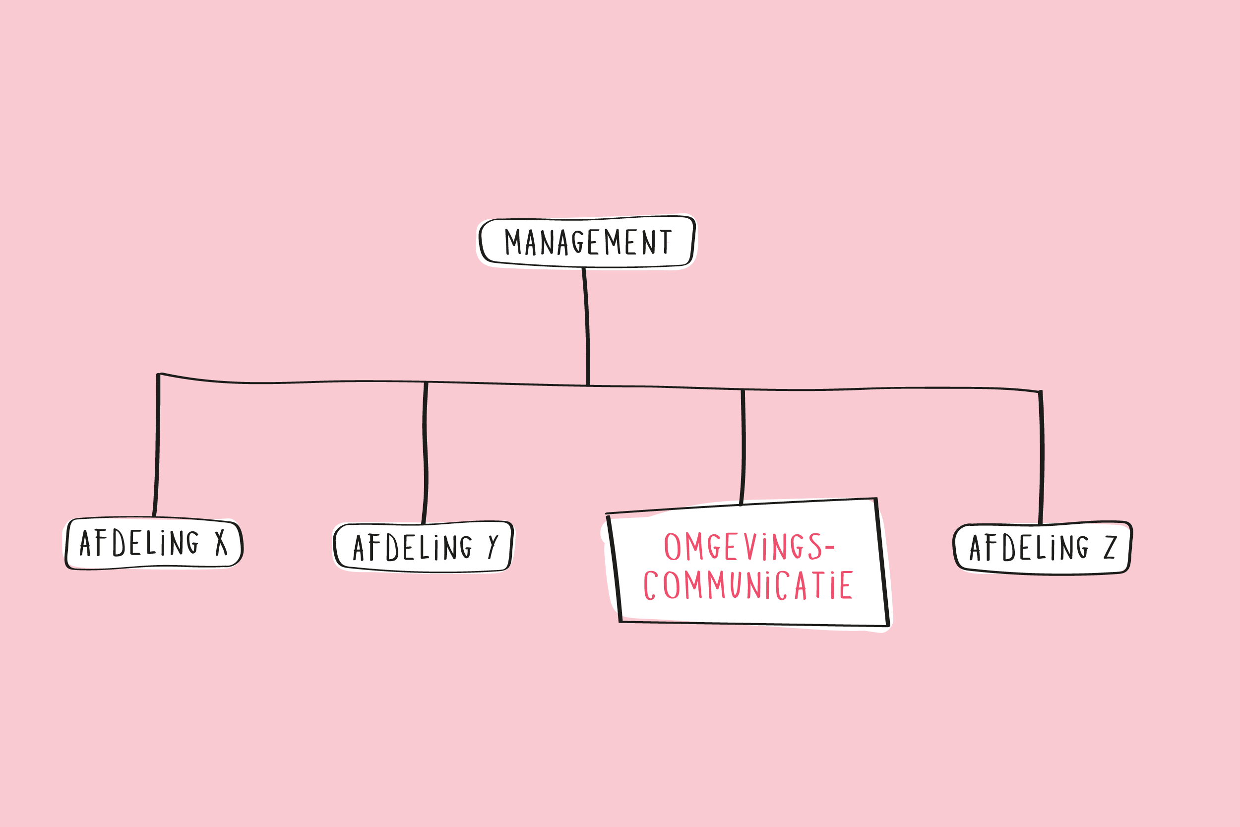Werkmodel 12: De structuur van omgevingscommunicatie
