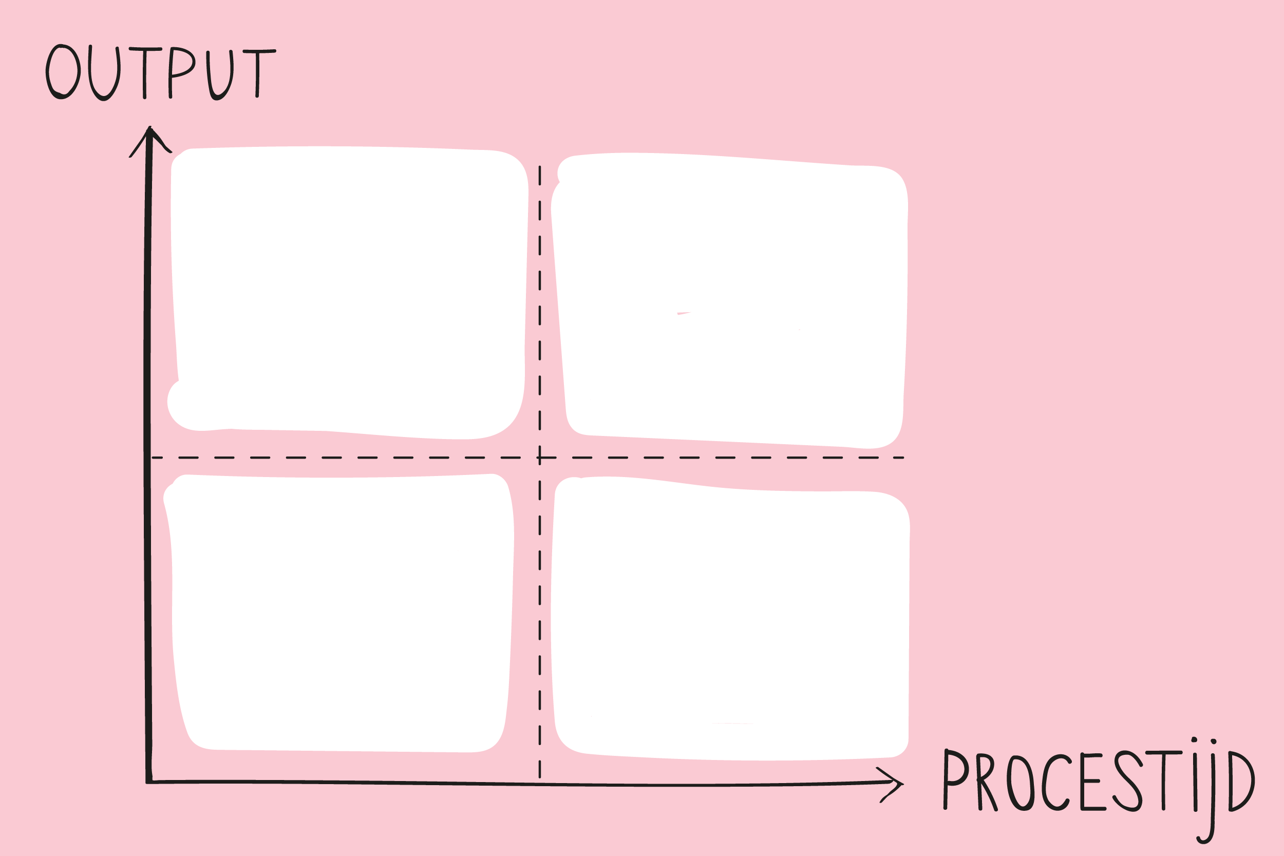 Werkmodel 3: Het proces-output-model